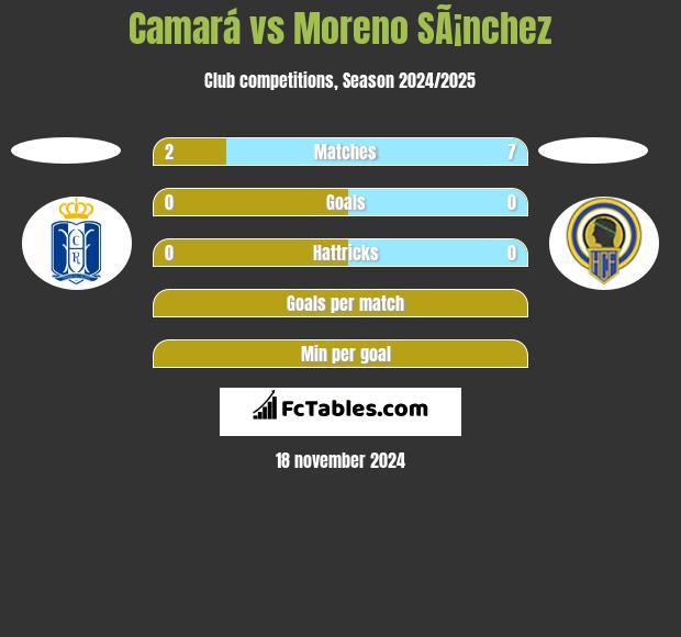 Camará vs Moreno SÃ¡nchez h2h player stats