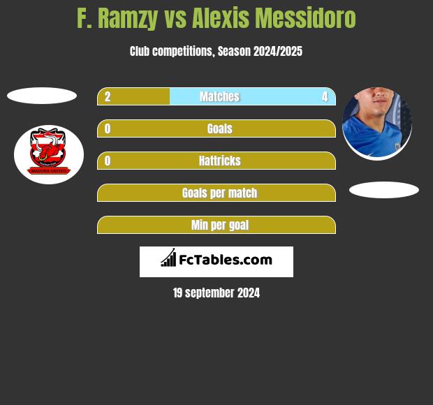 F. Ramzy vs Alexis Messidoro h2h player stats