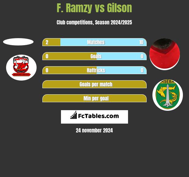 F. Ramzy vs Gilson h2h player stats