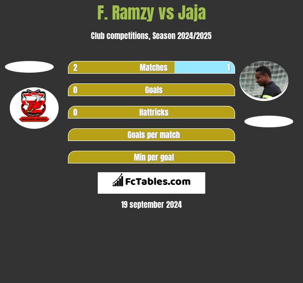 F. Ramzy vs Jaja h2h player stats