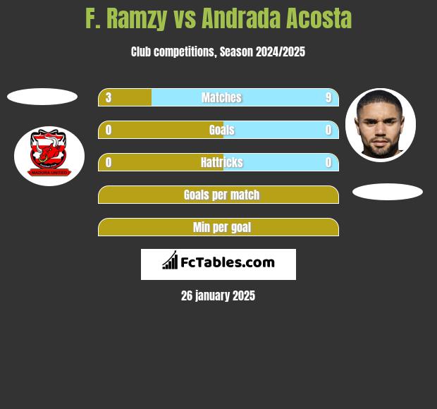 F. Ramzy vs Andrada Acosta h2h player stats