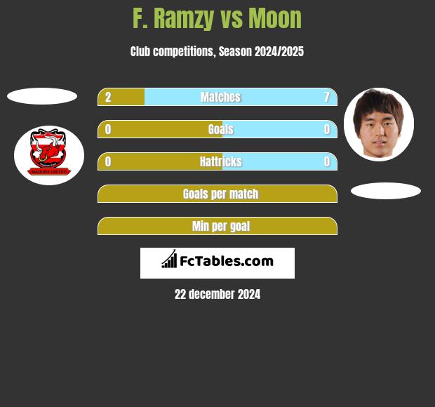 F. Ramzy vs Moon h2h player stats