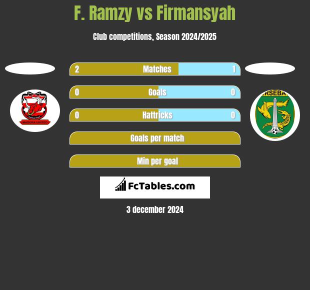 F. Ramzy vs Firmansyah h2h player stats