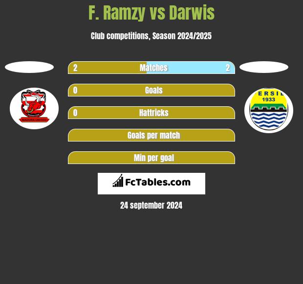 F. Ramzy vs Darwis h2h player stats