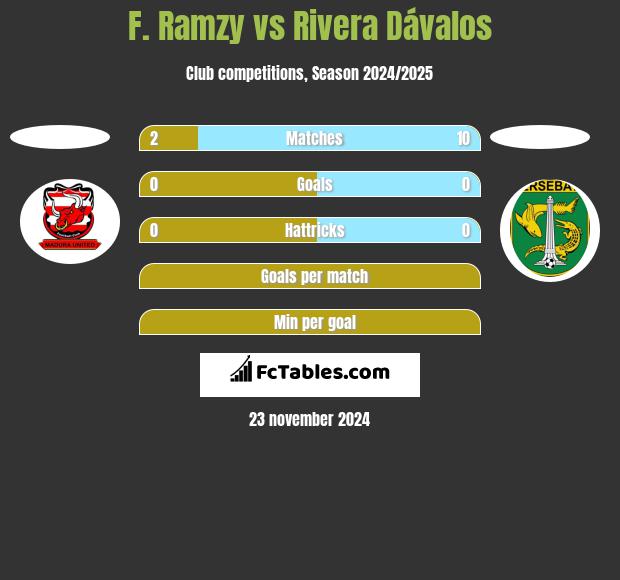 F. Ramzy vs Rivera Dávalos h2h player stats