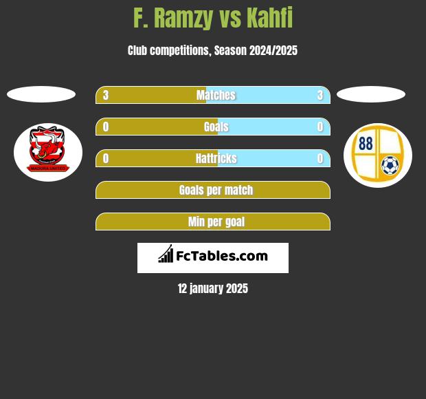 F. Ramzy vs Kahfi h2h player stats