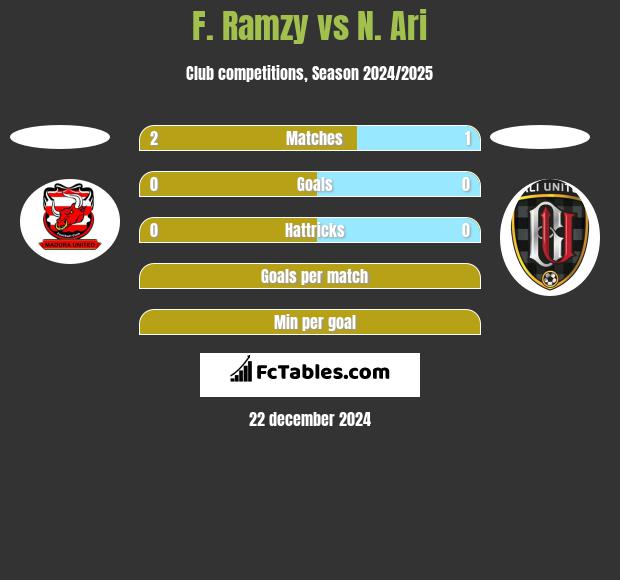 F. Ramzy vs N. Ari h2h player stats