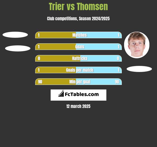 Trier vs Thomsen h2h player stats