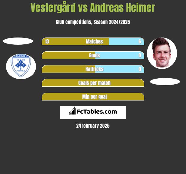 Vestergård vs Andreas Heimer h2h player stats