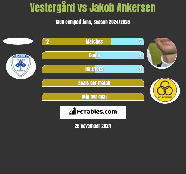 Vestergård vs Jakob Ankersen h2h player stats