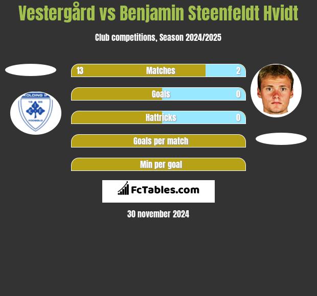 Vestergård vs Benjamin Steenfeldt Hvidt h2h player stats