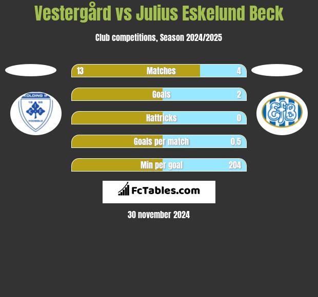 Vestergård vs Julius Eskelund Beck h2h player stats