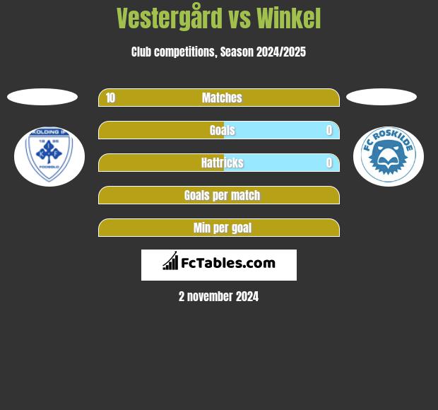 Vestergård vs Winkel h2h player stats