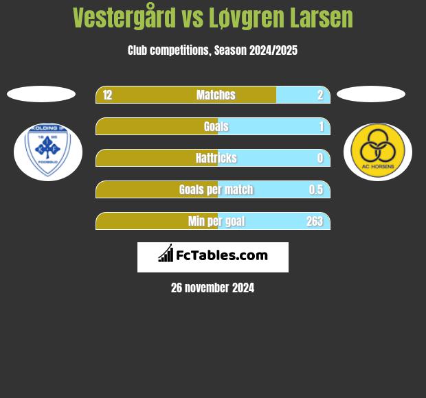 Vestergård vs Løvgren Larsen h2h player stats