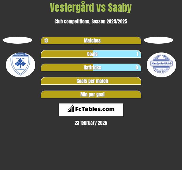 Vestergård vs Saaby h2h player stats