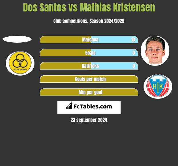 Dos Santos vs Mathias Kristensen h2h player stats