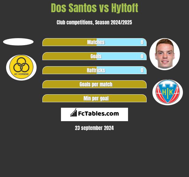 Dos Santos vs Hyltoft h2h player stats