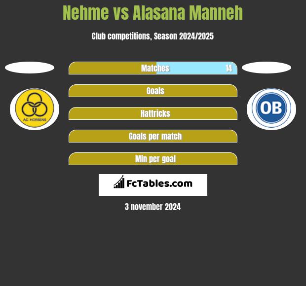 Nehme vs Alasana Manneh h2h player stats