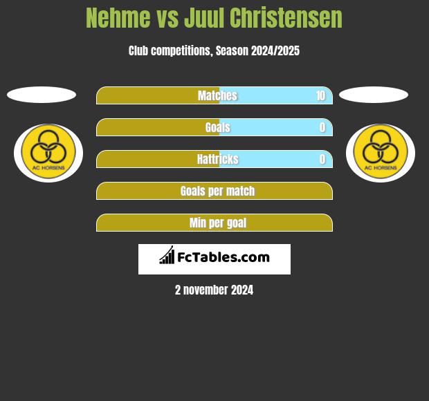 Nehme vs Juul Christensen h2h player stats