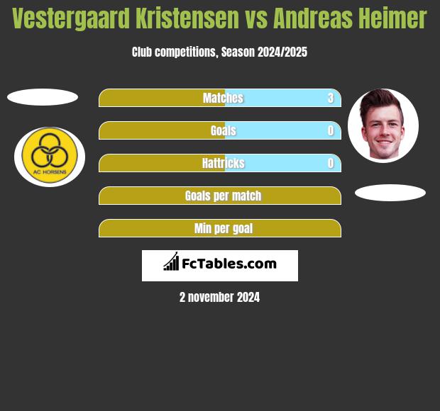 Vestergaard Kristensen vs Andreas Heimer h2h player stats