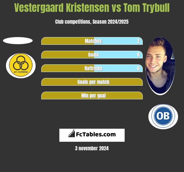 Vestergaard Kristensen vs Tom Trybull h2h player stats