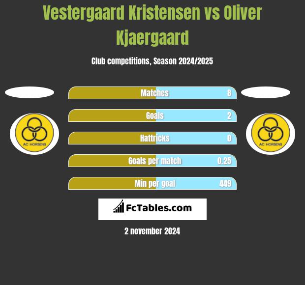 Vestergaard Kristensen vs Oliver Kjaergaard h2h player stats