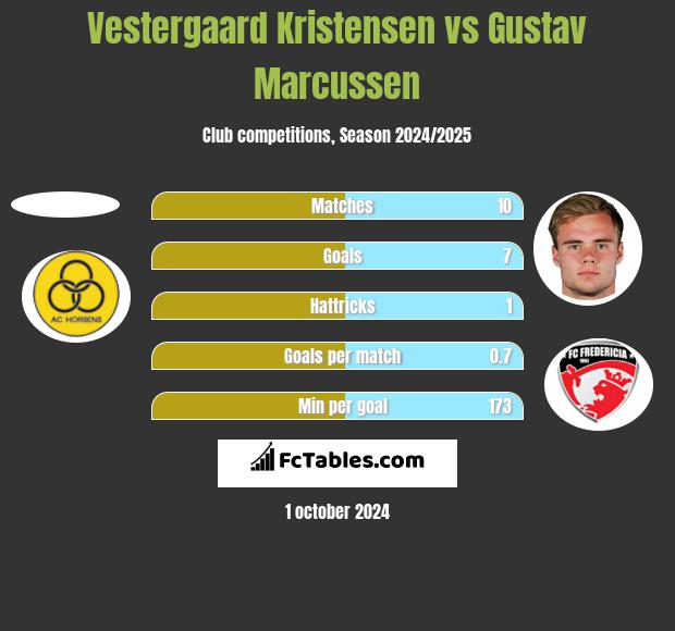 Vestergaard Kristensen vs Gustav Marcussen h2h player stats