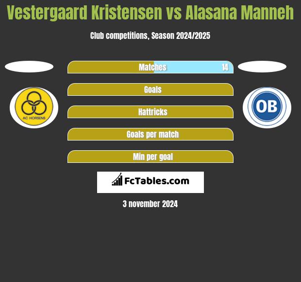 Vestergaard Kristensen vs Alasana Manneh h2h player stats