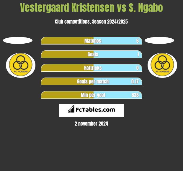 Vestergaard Kristensen vs S. Ngabo h2h player stats