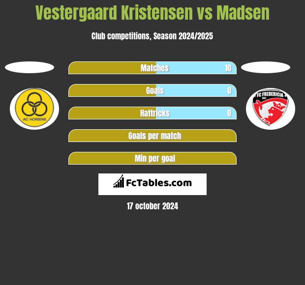 Vestergaard Kristensen vs Madsen h2h player stats