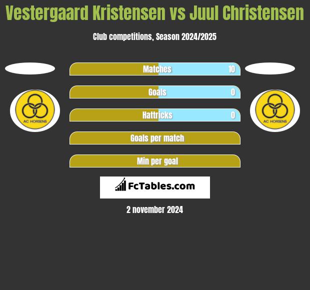 Vestergaard Kristensen vs Juul Christensen h2h player stats