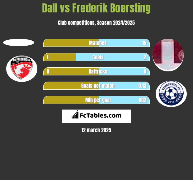 Dall vs Frederik Boersting h2h player stats