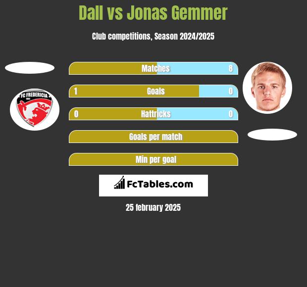 Dall vs Jonas Gemmer h2h player stats