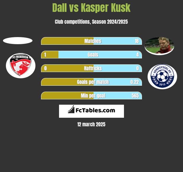 Dall vs Kasper Kusk h2h player stats