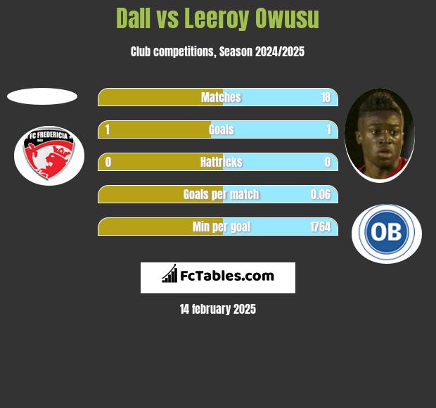 Dall vs Leeroy Owusu h2h player stats