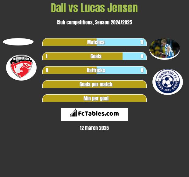 Dall vs Lucas Jensen h2h player stats