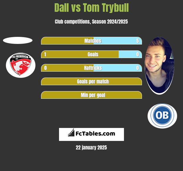 Dall vs Tom Trybull h2h player stats