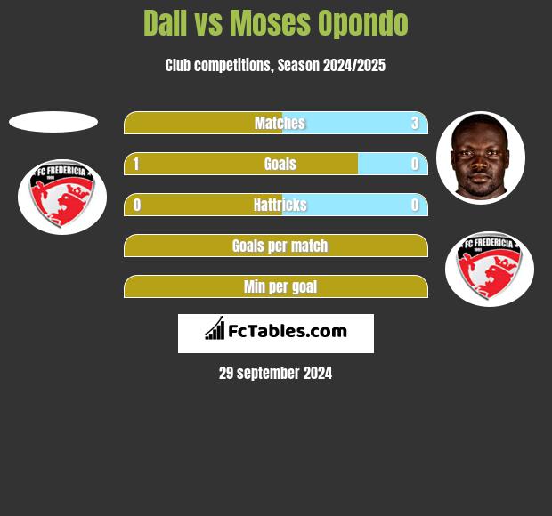 Dall vs Moses Opondo h2h player stats