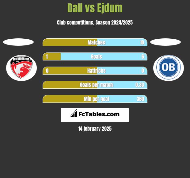 Dall vs Ejdum h2h player stats