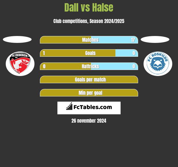 Dall vs Halse h2h player stats