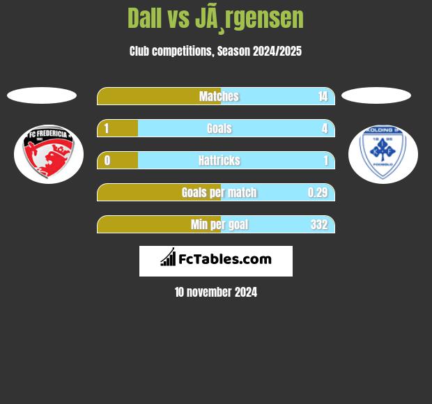 Dall vs JÃ¸rgensen h2h player stats