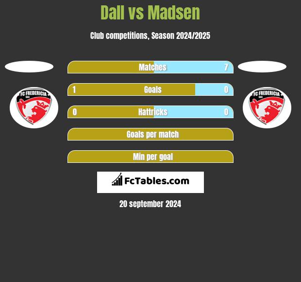 Dall vs Madsen h2h player stats