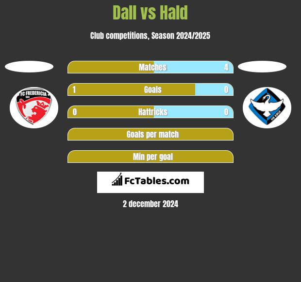 Dall vs Hald h2h player stats