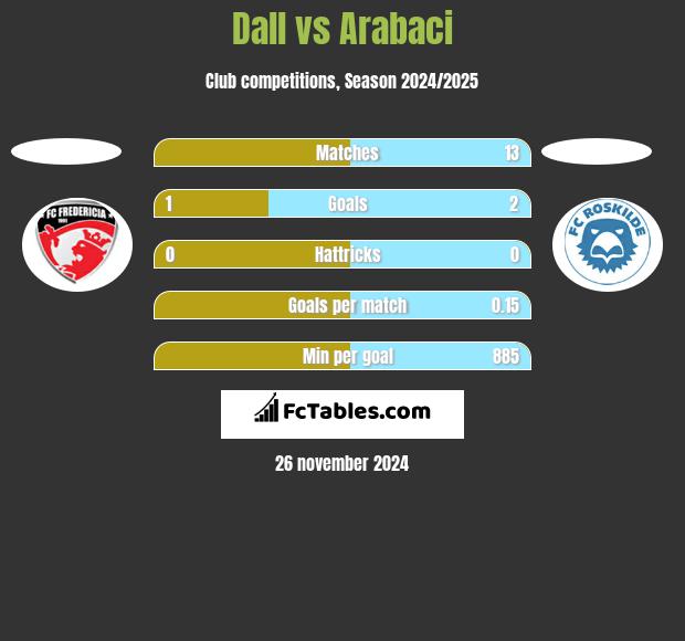 Dall vs Arabaci h2h player stats