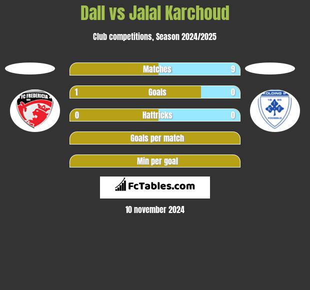 Dall vs Jalal Karchoud h2h player stats