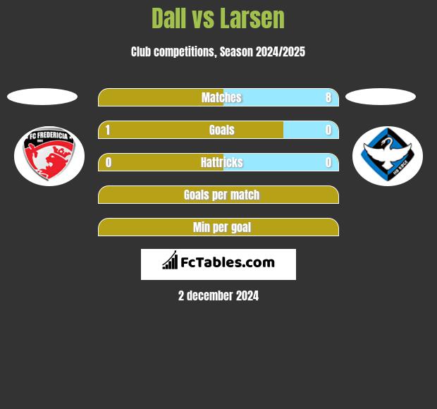 Dall vs Larsen h2h player stats