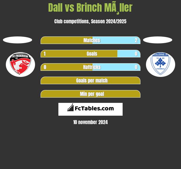 Dall vs Brinch MÃ¸ller h2h player stats