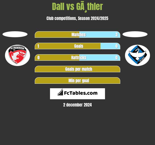 Dall vs GÃ¸thler h2h player stats