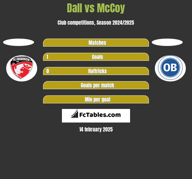 Dall vs McCoy h2h player stats