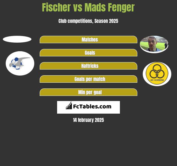 Fischer vs Mads Fenger h2h player stats